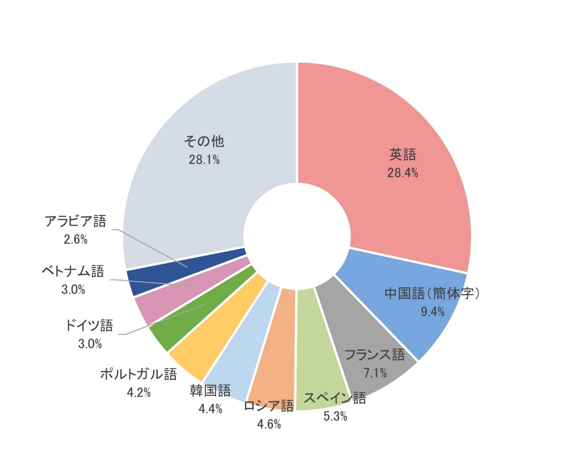 グラフ